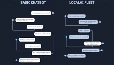 LocalAI Fleet lead qualification workflow diagram